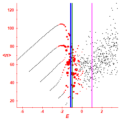Peres lattice <N>